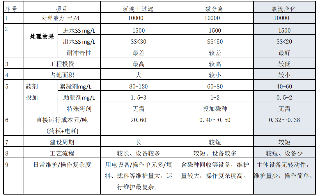 高效旋流多級(jí)凈化設(shè)備